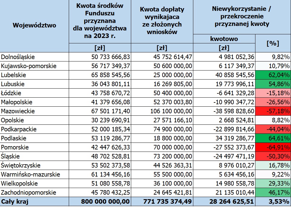 Ogromny popyt na dopłaty do transportu Fundusz bije rekordy