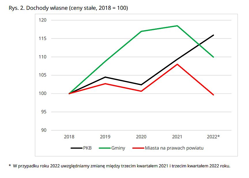 Stabilizacja czy krok od katastrofy Ta analiza samorządowych finansów