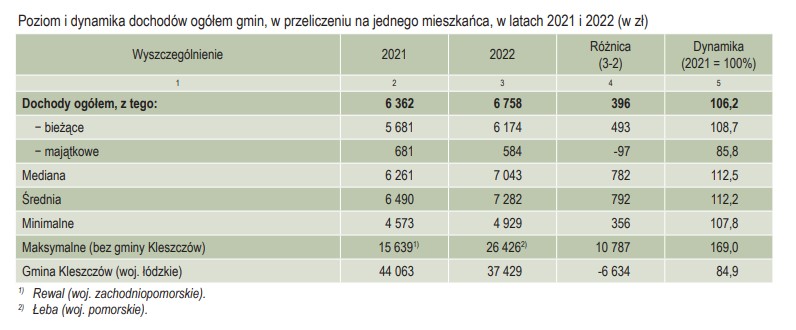 Dochody gmin na jednego mieszkańca według danych GUS