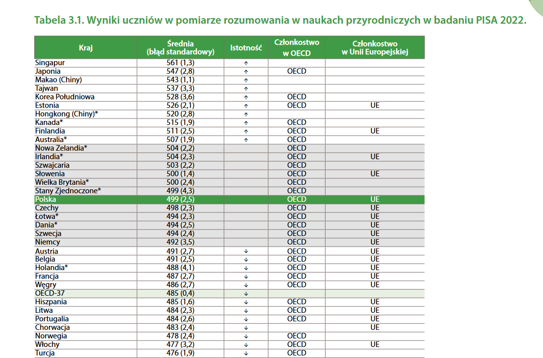 Pisa Polscy Uczniowie Powy Ej Redniej Ale Dane Mog Budzi Obawy