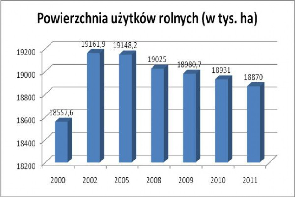 Jak Zmieniła Się Struktura Gruntów W Polsce Na Przestrzeni Ostatnich Lat 1298