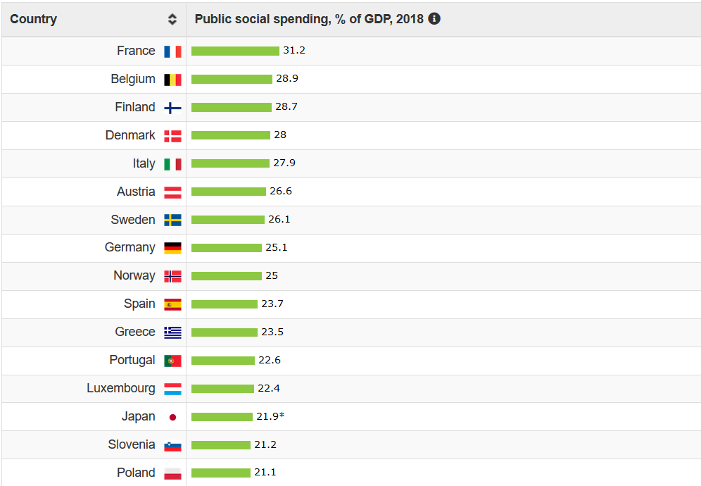Największą Część Produktu Krajowego Brutto We Francji Wytwarza Rolnictwo Ile przeznaczamy na wydatki socjalne? Do Francji nam daleko