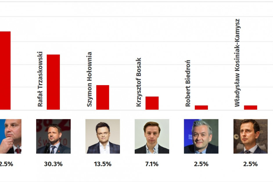 Wyniki late poll w wyborach prezydenckich 2020 (fot. parlamentarny.pl) Wyniki late poll w wyborach prezydenckich 2020 (fot. parlamentarny.pl)