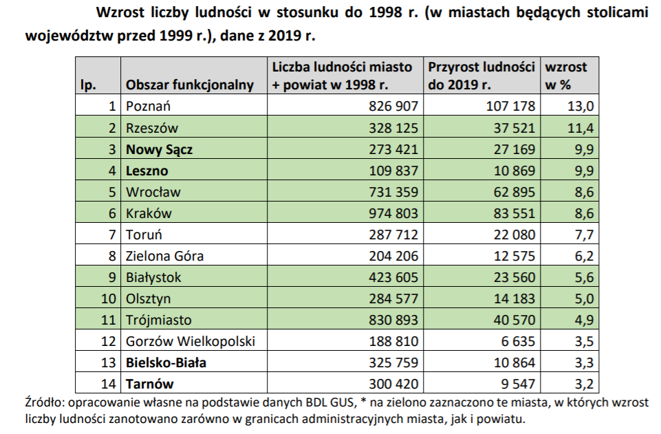 Byłe miasta wojewódzkie wciąż walczą o swoje miejsce. Udaje się tylko