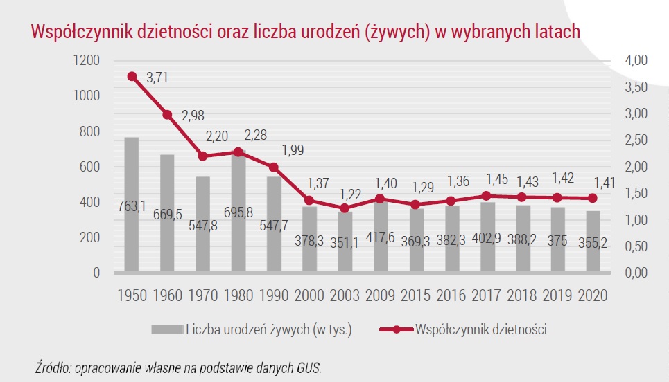 Dzietność w Polsce spada. Problemem polityka rodzinna i koszty