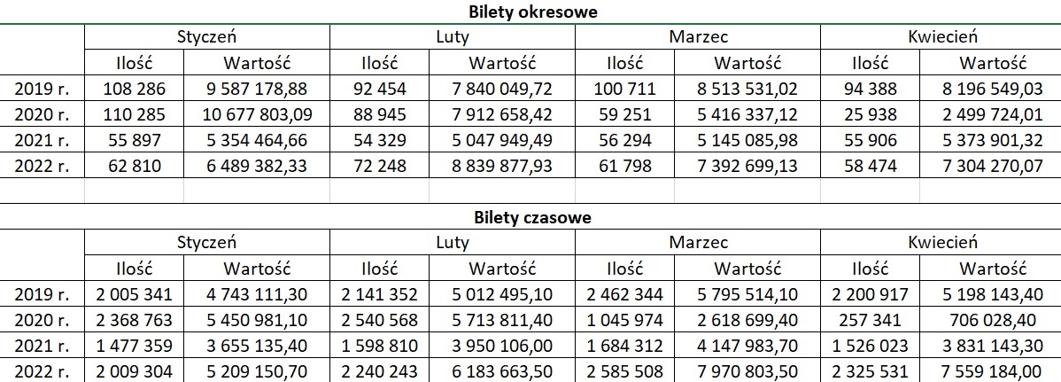 Liczba sprzedanych biletów oraz wpływy ze sprzedaży biletów komunikacji miejskiej w Łodzi w latach 2019-2022 (Fot. ZDiT w Łodzi)