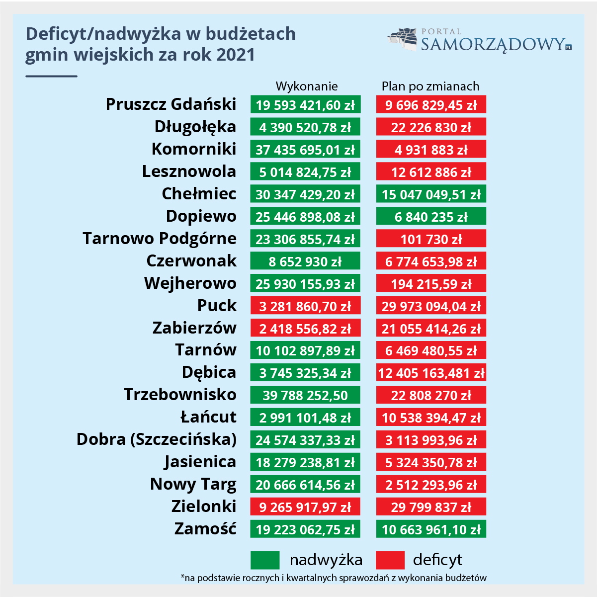 Deficyty i nadwyżki w budżetach gmin wiejskich za rok 2021 (Fot. PTWP)