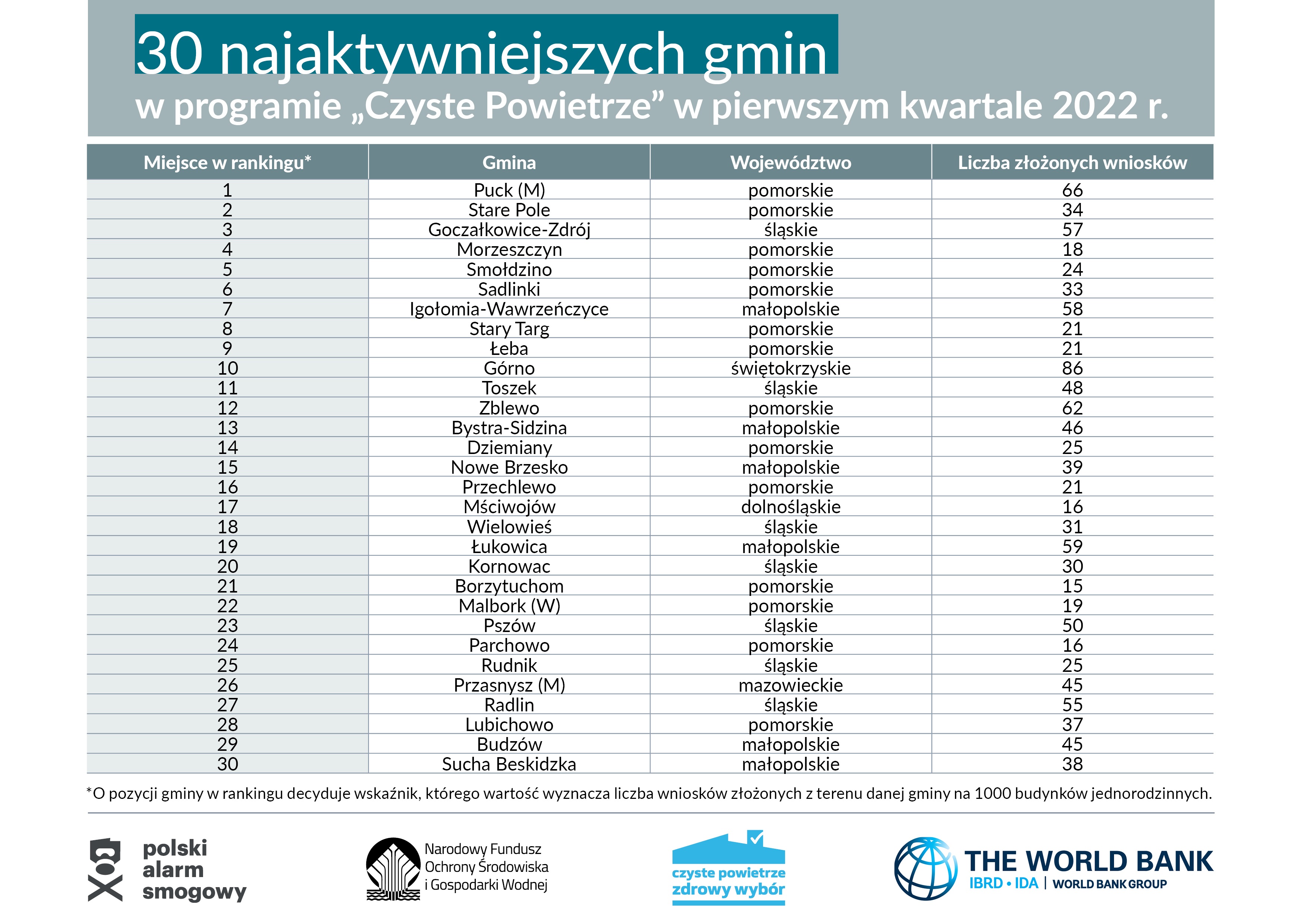 Czołowa trzydziestka gmin rankingu za I kwartał 2022 r. w programie Czyste Powietrze (Fot. NFOŚiGW)