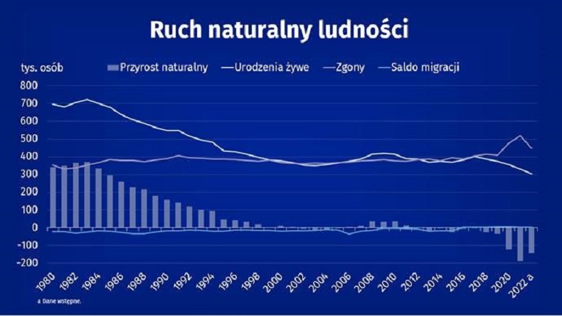 W 2014 Roku Przyrost Naturalny W Polsce Był Ujemny Alarmujące dane GUS. Tak mało urodzeń nie było w Polsce od lat