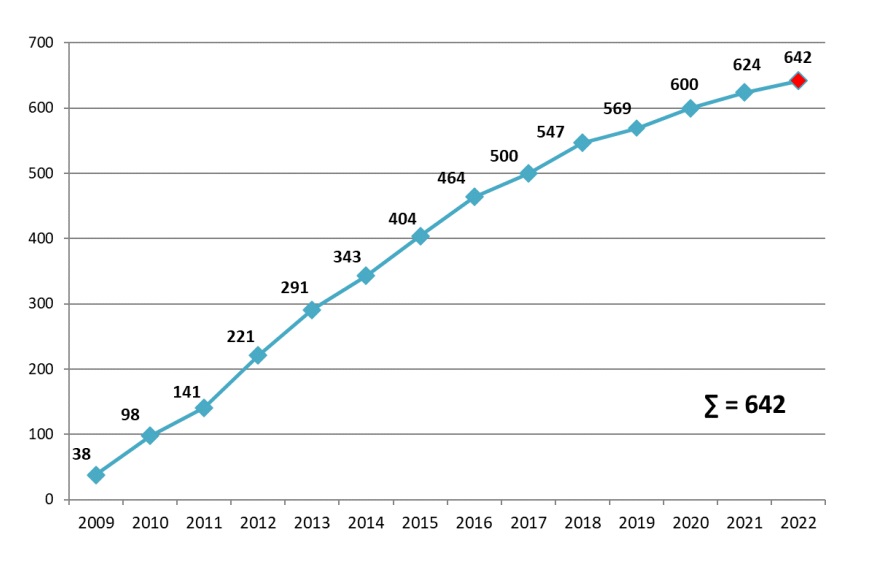 Liczba wszczętych postępowań PPP w podziale na lata (Fot. Raport PPP MFiPR)