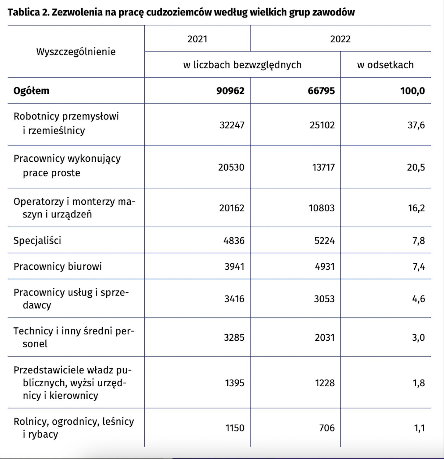 Zezwolenia na pracę cudzoziemców na Mazowszu według wielkich grup zawodów w 2022 r. (Źródło: dane GUS).