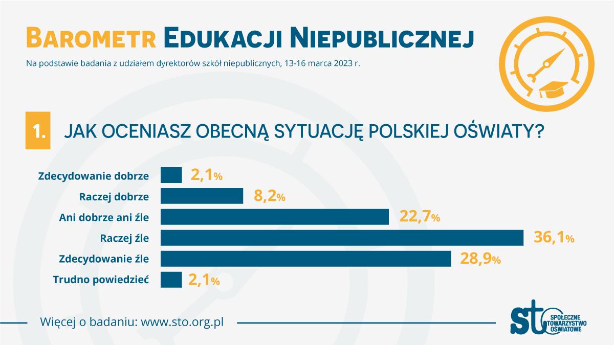 Tylko 2,1 proc. badanych dyrektorów ocenia sytuację w polskiej oświacie jako bardzo dobrą.