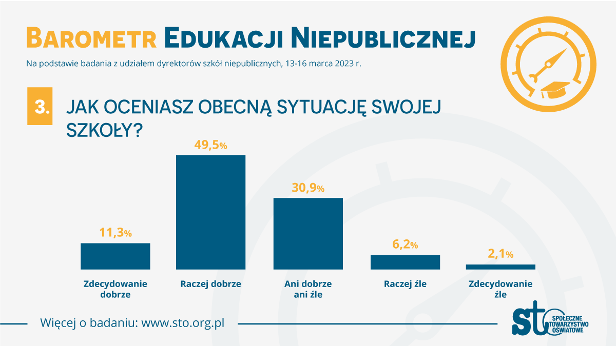 Tylko 8,3 proc. dyrektorów ocenia sytuację szkół którymi zarządzają jako złą (źródło: STO)