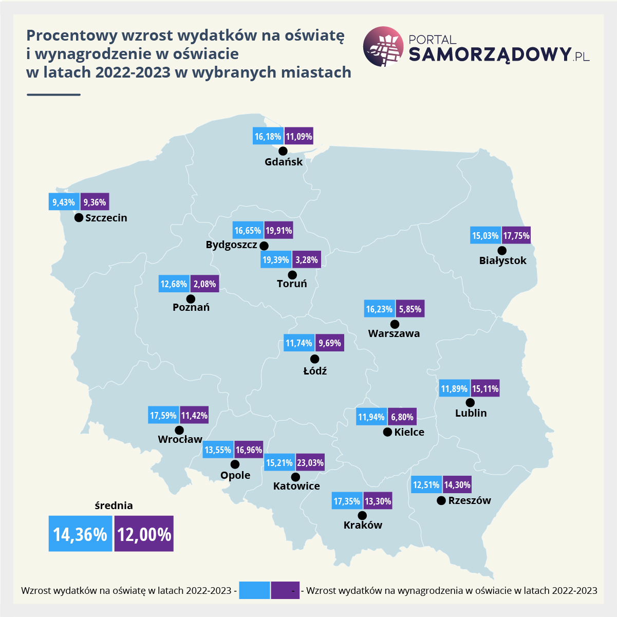 Procentowy wzrost wydatków na oświatę i wynagrodzenia w oświacie w wybranych miastach (oprac. PortalSamorzadowy.pl)
