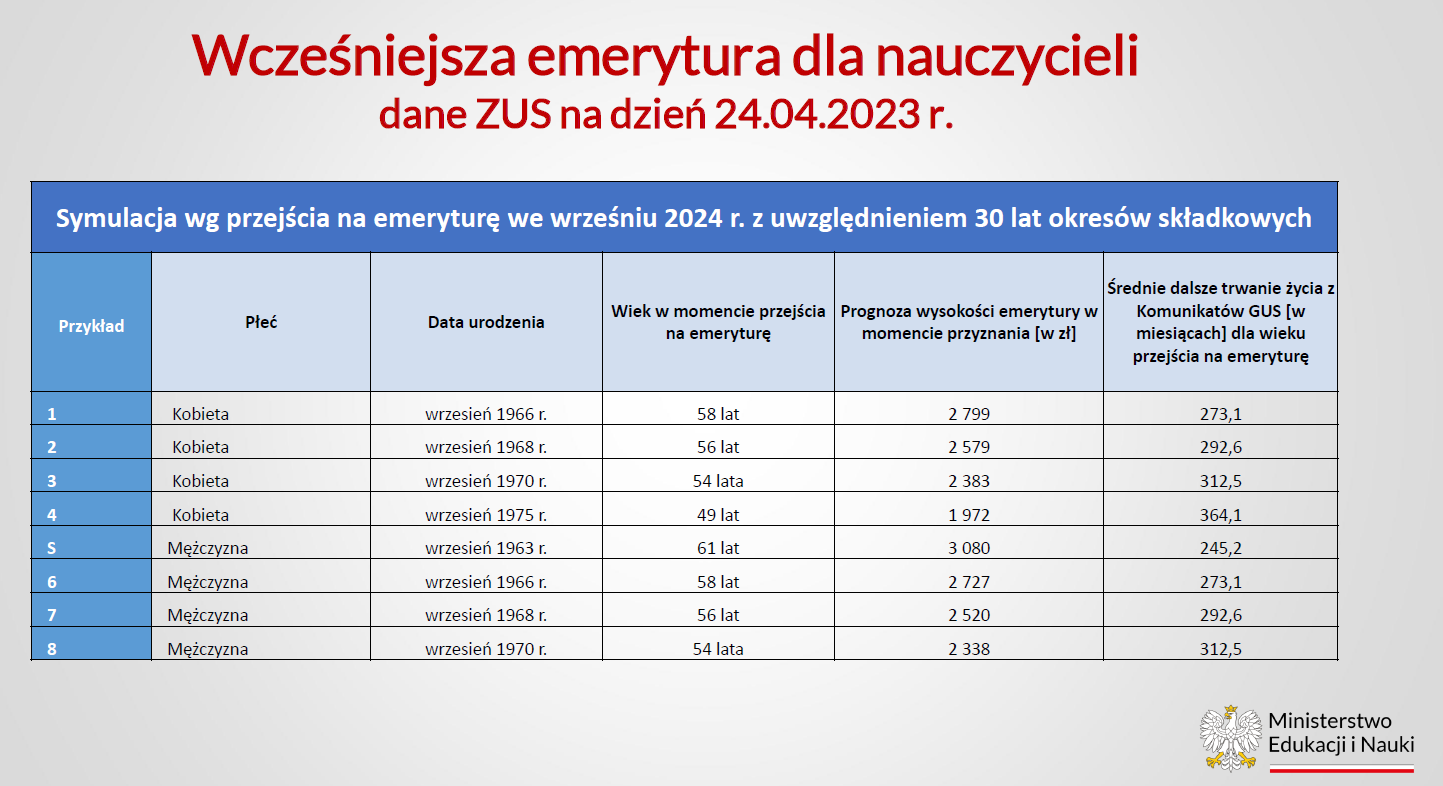 Tak B D Wygl Da Emerytury Nauczycieli Sejm Uchwali Nowelizacj