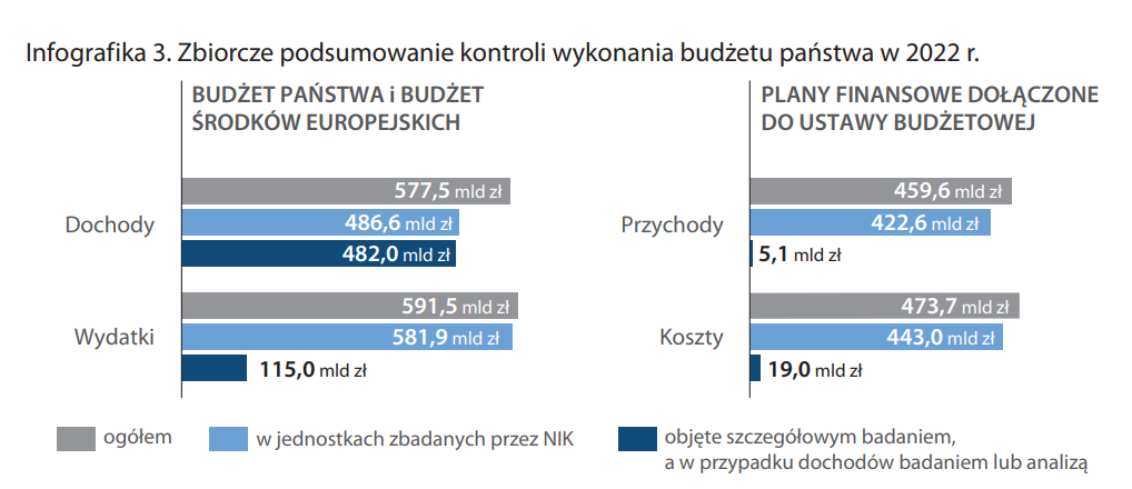 Rząd Obniżył Deficyt Budżetowy, Ale Dług Publiczny Rośnie