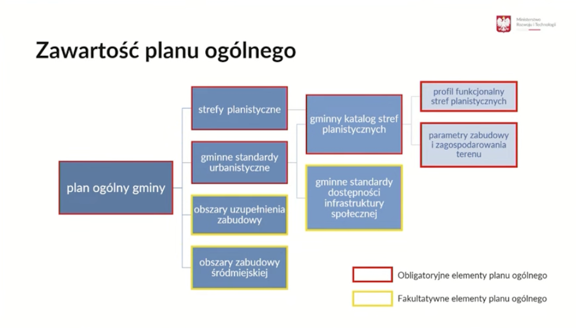 Zawartość planu ogólnego gminy z podziałem na elementy obowiązkowe i dobrowolne (źródło: Ministerstwo Rozwoju i Technologii)