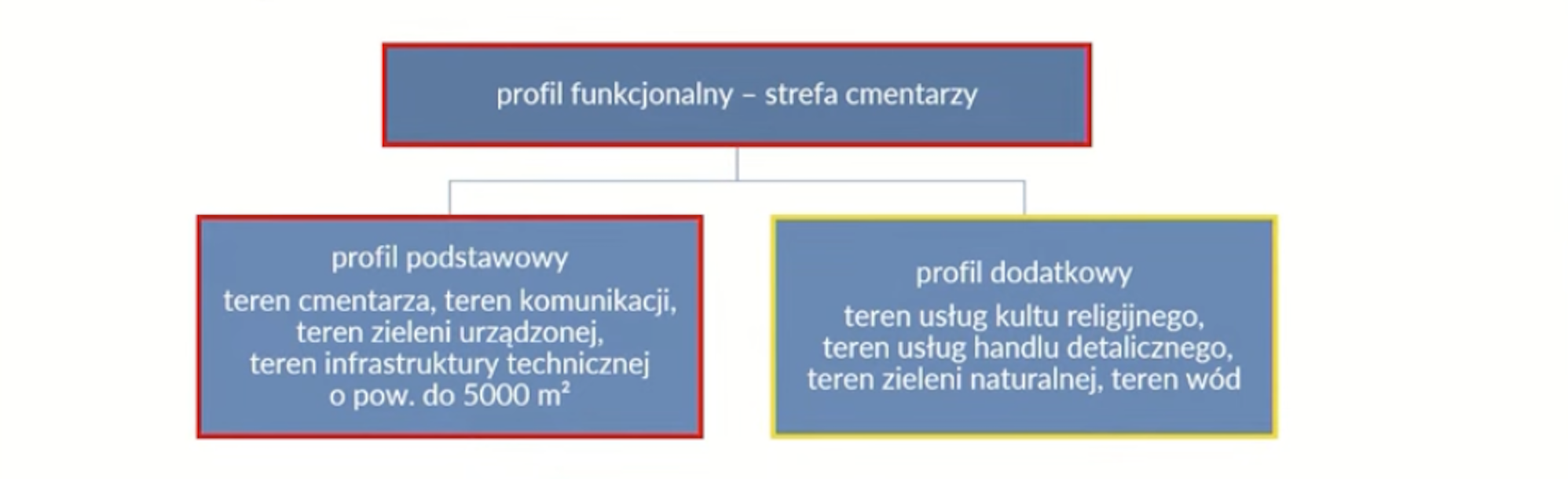 Profil funkcjonalny na przykładzie planistycznej strefy cmentarzy (źródło: Ministerstwo Rozwoju i Technologii)