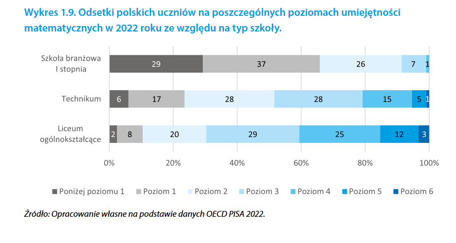 PISA 2022: Polscy uczniowie powyżej średniej, ale dane mogą budzić obawy