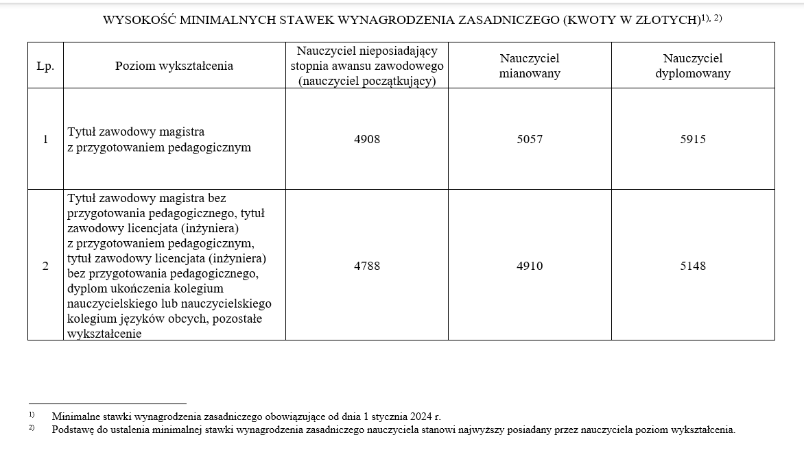 Nauczycielskie Wynagrodzenia Wracają Na Stół 1 Lutego Kolejna Runda Rozmów 4952