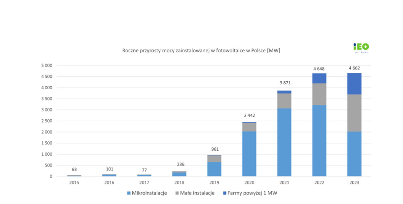 Jaarlijkse toename van de geïnstalleerde fotovoltaïsche capaciteit in Polen. Bron: URE (MIOZE en concessieregisters), IEO (farmPV-database), URE- en ARE-gegevens. Redacteur IEO (MARKT VOOR FOTOVOLTAÏSCHE ELEKTRISCHE ENERGIE IN POLEN 2024, Rapport van het Instituut voor Hernieuwbare Energie)