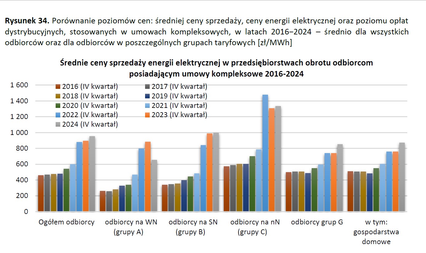 Comparison of price levels: average sales price, electricity price and distribution fee level applied in comprehensive agreements, in 2016-2024 – on average for all recipients and for recipients in individual tariff groups [PLN/MWh] (source: Report of the President of the Energy Regulatory Office for 2024)