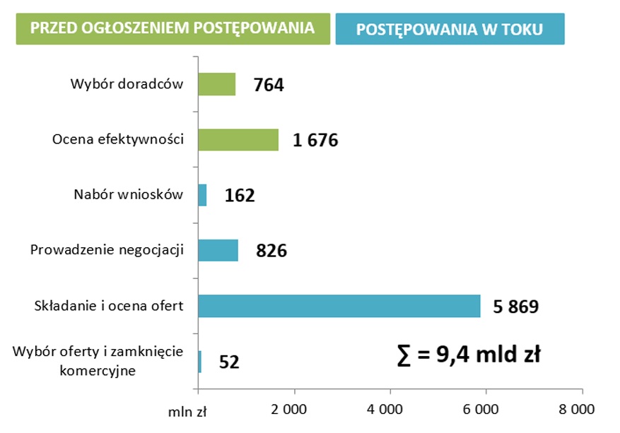 PPP projects before the announcement of the procedure and during its course (Photo: PPP market report by MFiPR)