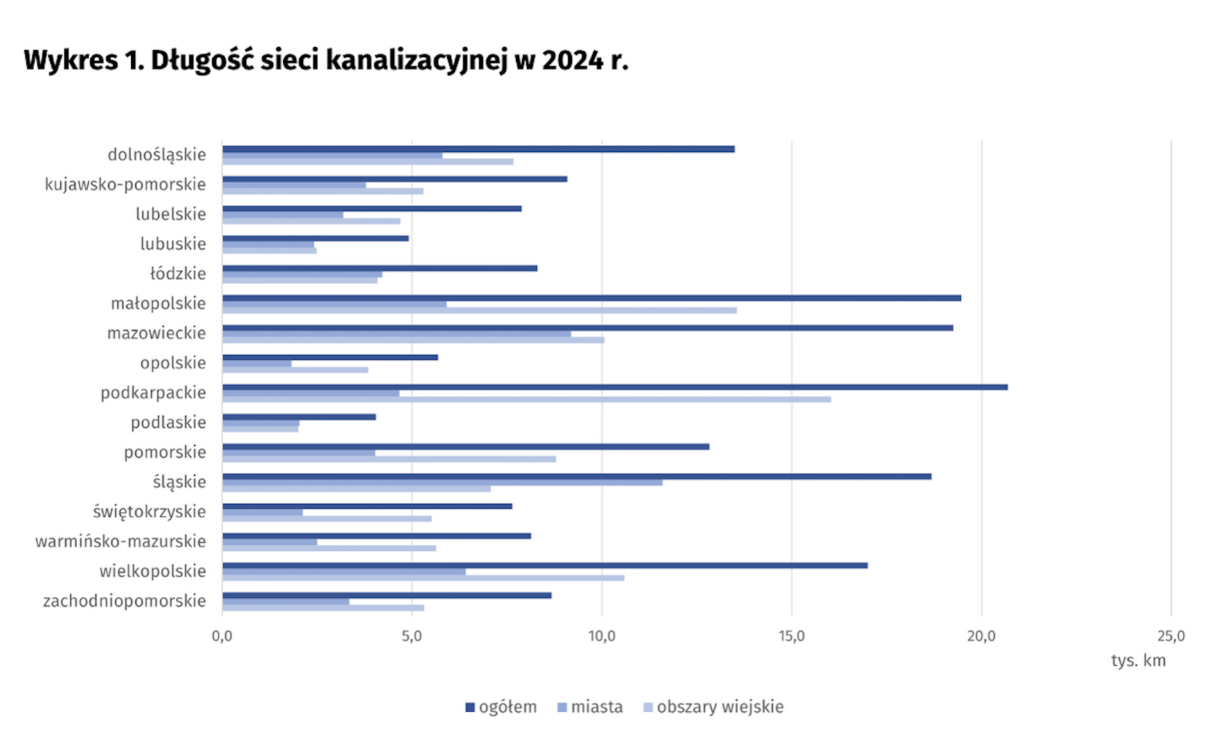 Comparison of the length of the sewage network in individual voivodeships. Source: GUS