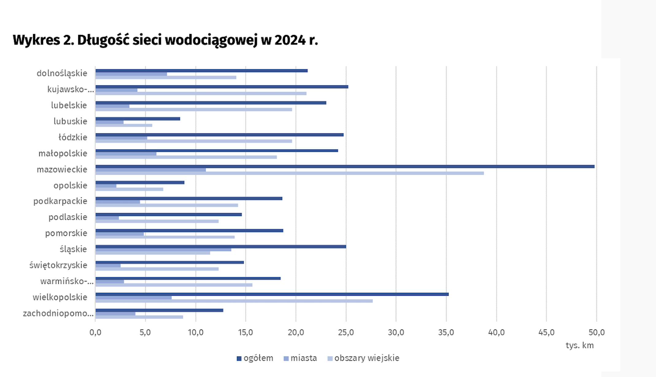 Comparison of the length of the water supply network in individual voivodeships. Source: GUS
