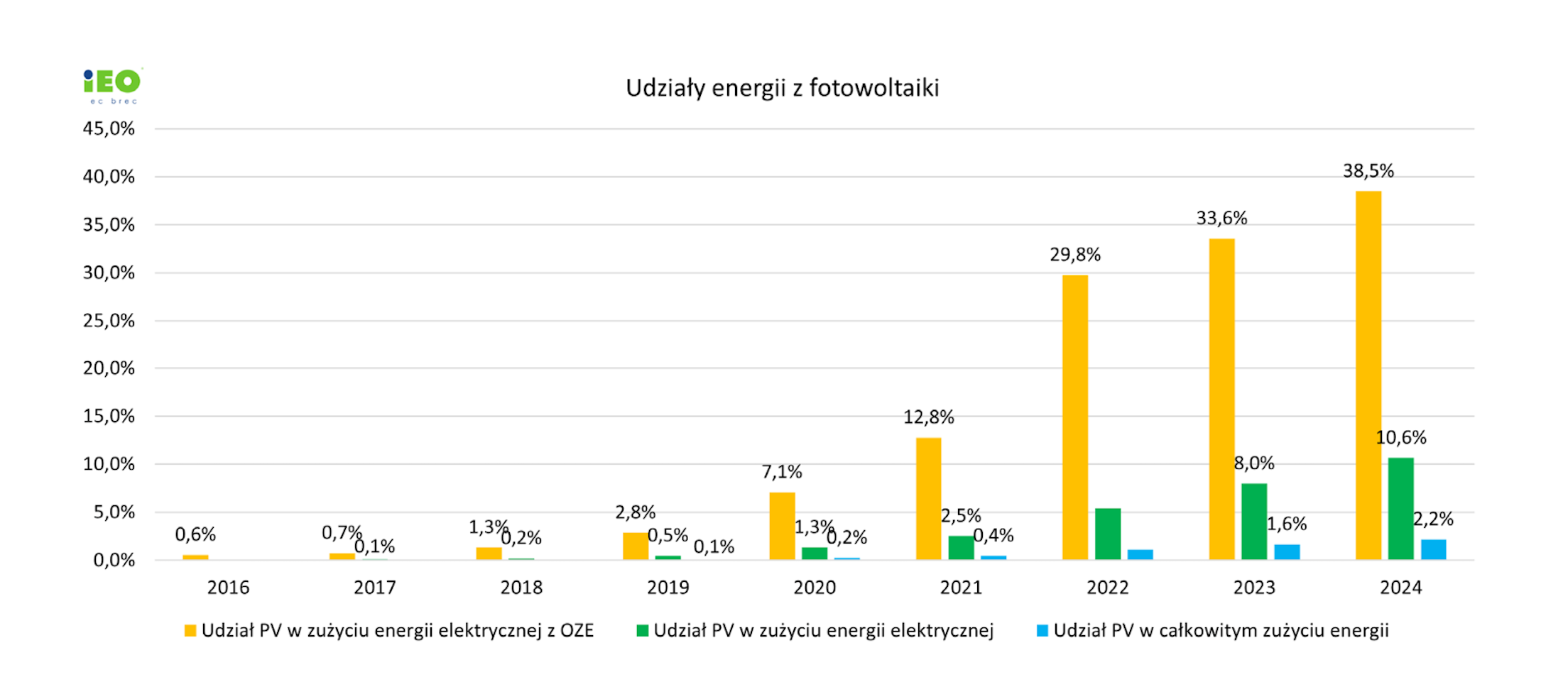 Participación actual de la energía fotovoltaica en los balances energéticos nacionales. Fuente: Datos del ENSO-E (2016-2024) y GUS (2016-2023, estimación de 2024 según 2023). Elaborado por: IEO.
