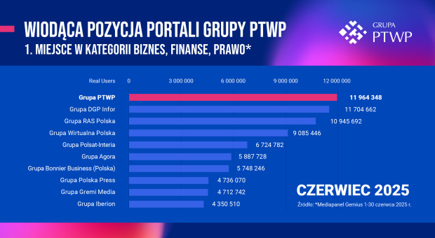 Rekordowy wynik Grupy PTWP. Portal Samorządowy z historycznym wzrostem