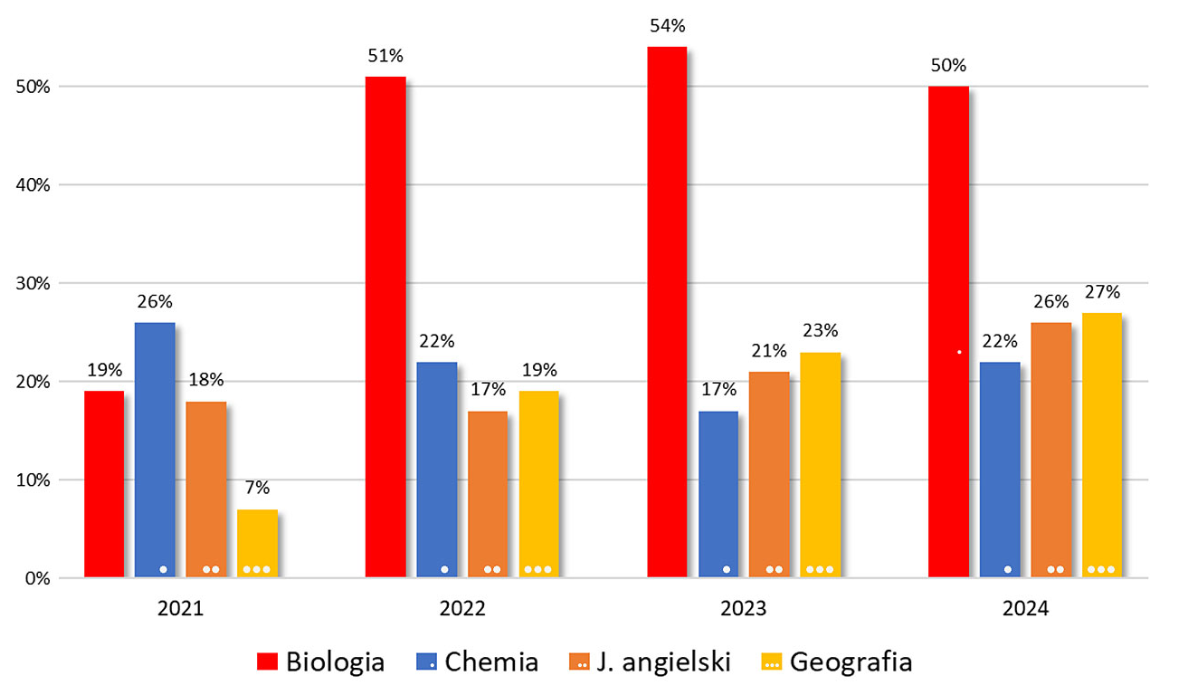 Assessment errors revealed by the Regional Examination Board in Poznań (Source: NIK own study)