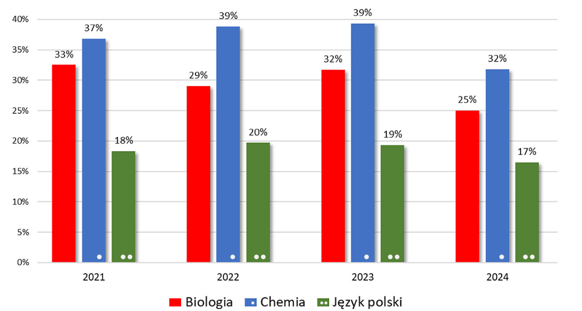 Percentage of positively considered applications for re-verification on a national scale (Source: NIK own materials)