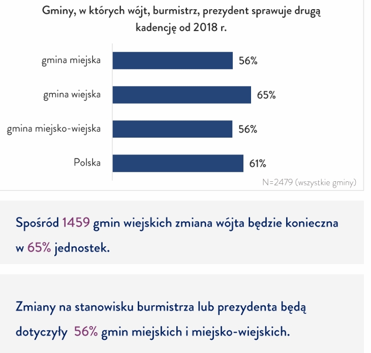 Hükümetin ikinci dönemini yürüttüğü belediyeler (fotoğraf: metropolie.pl)