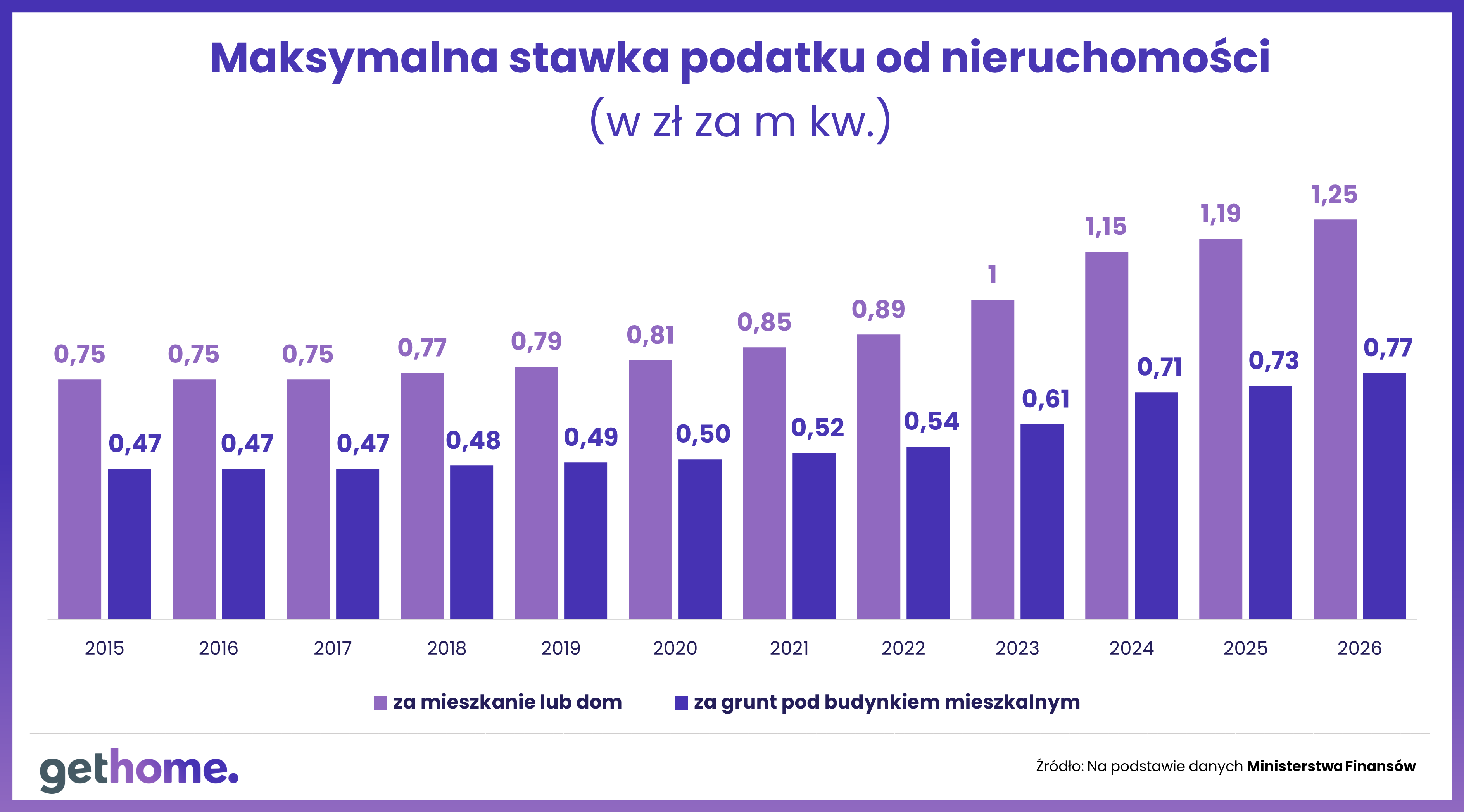 Aliquota massima dell'imposta sulla proprietà (fonte: GetHome.pl)