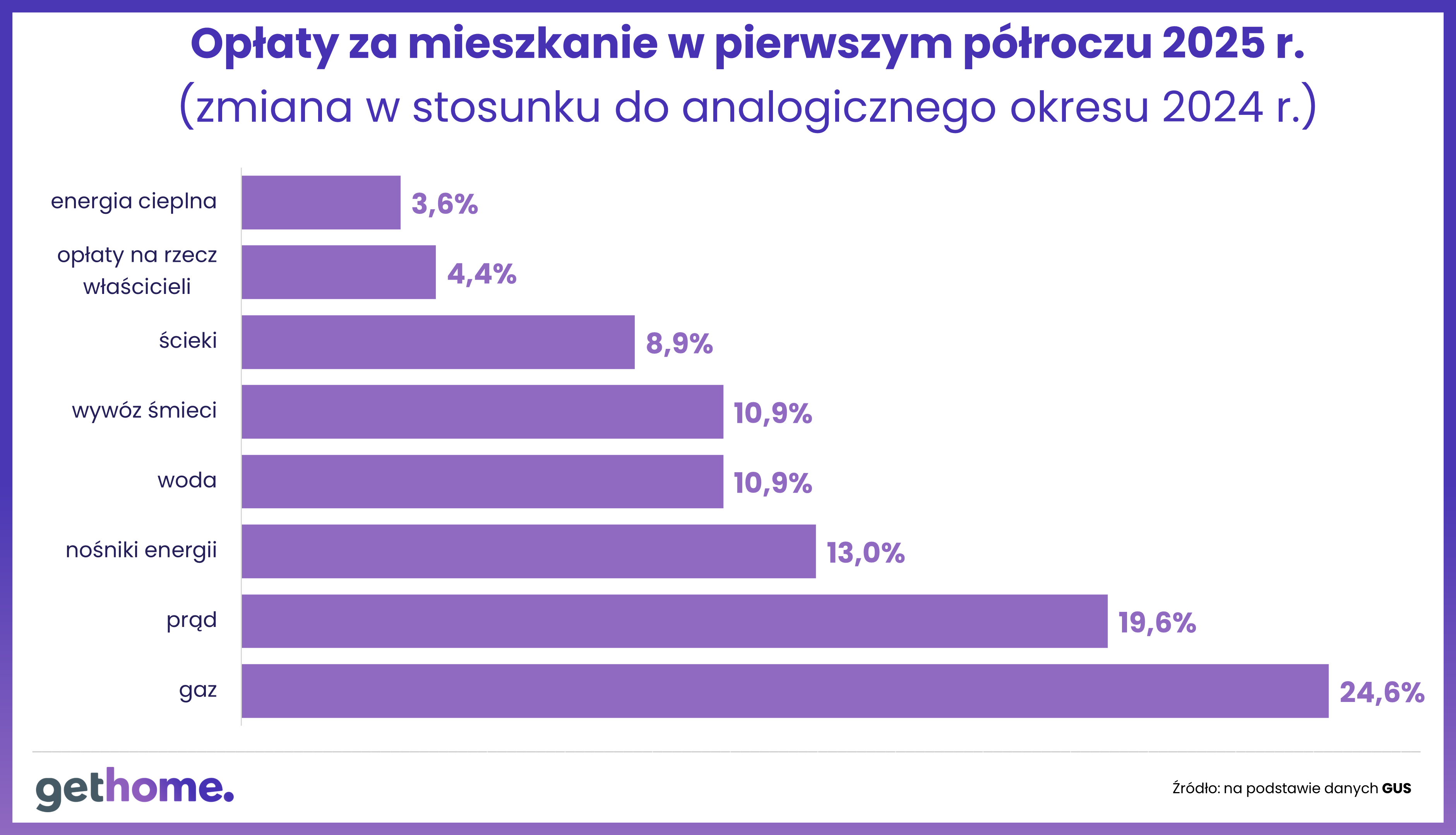 Costi di manutenzione degli appartamenti nella prima metà del 2025 (fonte: GetHome.pl)