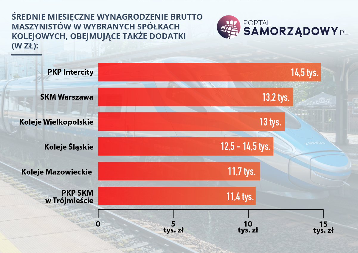Płacą nawet 14,5 tys. zł. W pociągach można nieźle zarobić