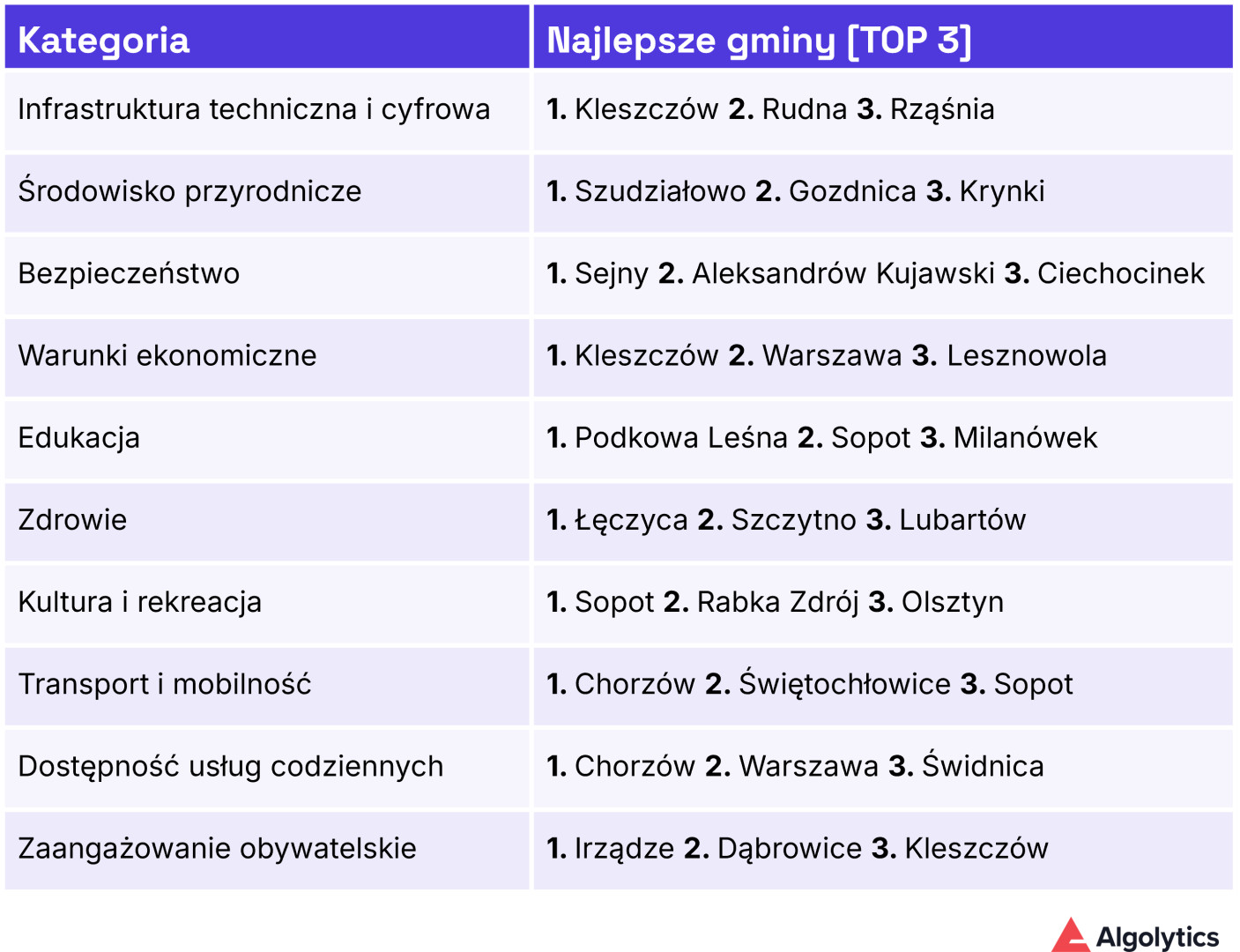 Wyniki rankingu w rozbiciu na 10 kluczowych kategorii.