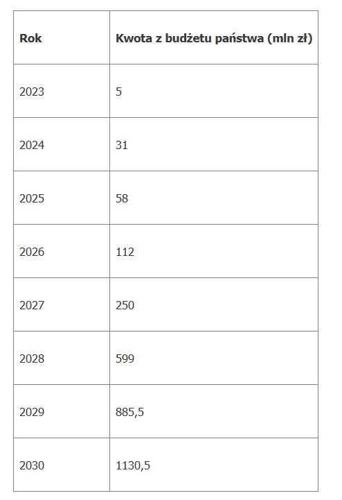 Fondi stanziati dal governo per Varsavia, ripartiti per gli anni 2023-2030. Foto: Materiali stampa / Sejm della Repubblica di Polonia