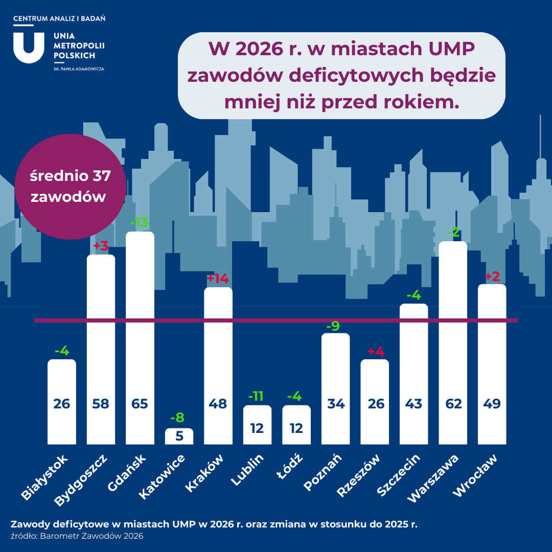 Zawody deficytowe w miastach zrzeszonych w Unii Metropolii Polskich Licencja: Materiały prasowe / UMP