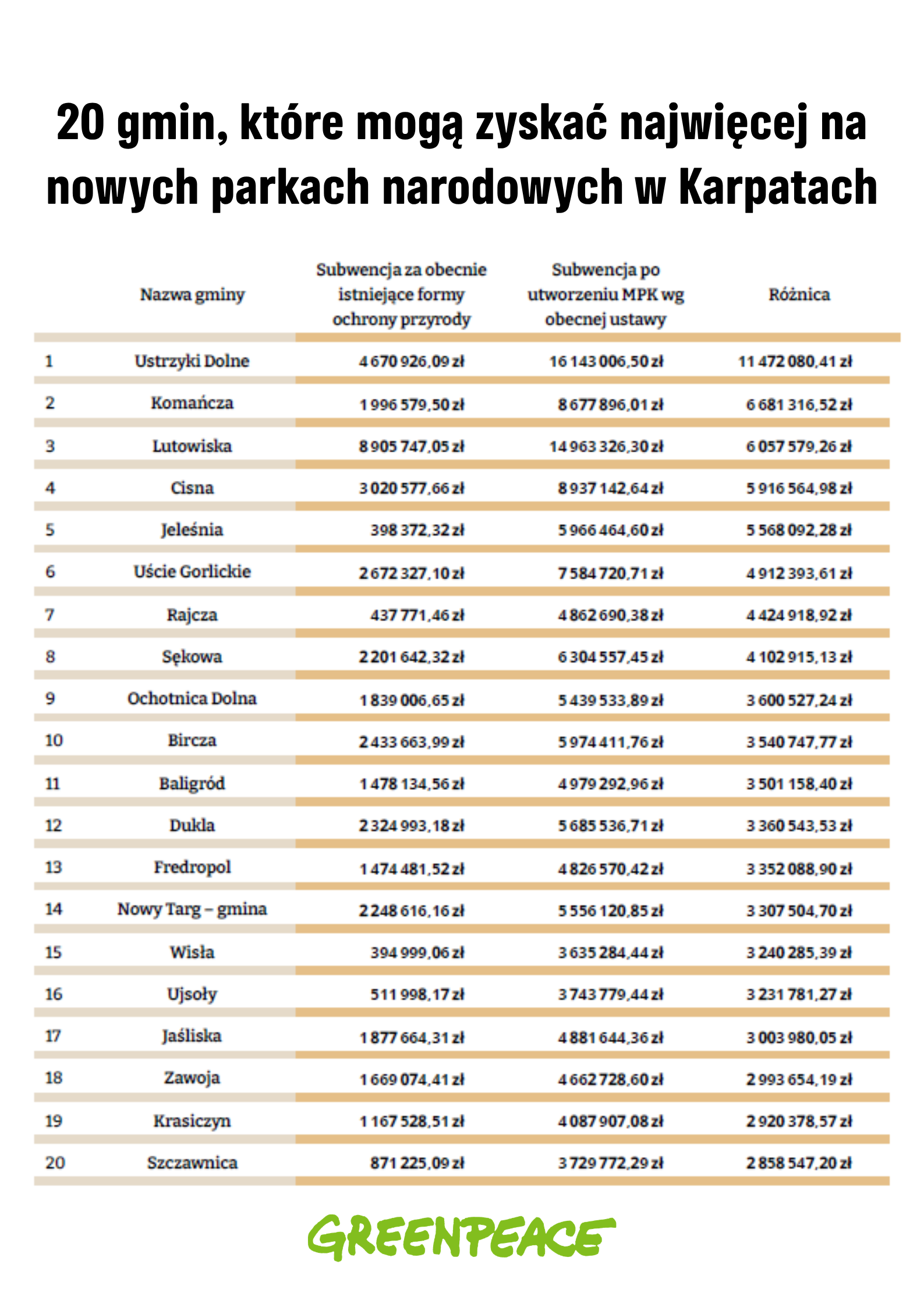 TOP20 gmin, które mogą zyskać najwięcej na nowych parkach narodowych w Karpatach - żródło: Greenpeace Fot. Materiały prasowe / Greenpeace