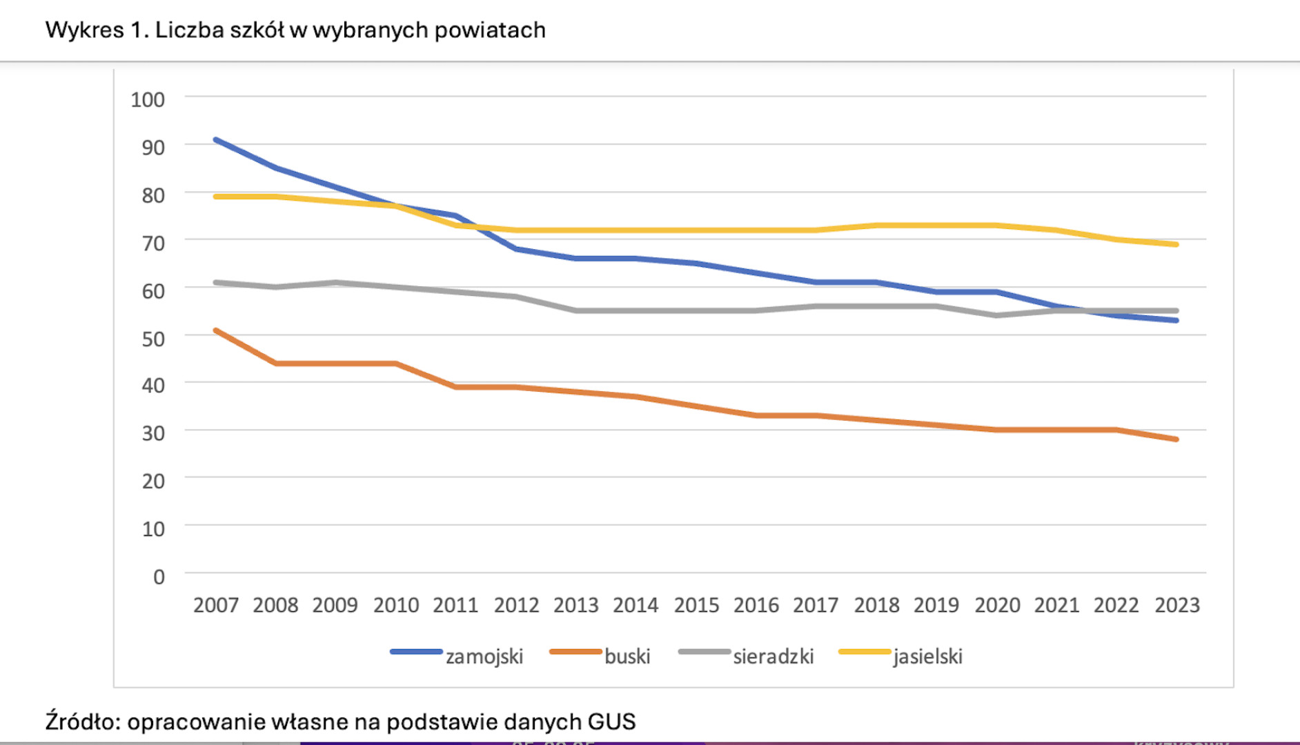 Dynamika spadku liczby szkół w wybranych powiatach w latach 2007-2023 Fot. Materiały prasowe / NIST na podst. danych GUS